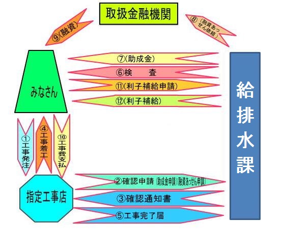 申込みから支払いまで